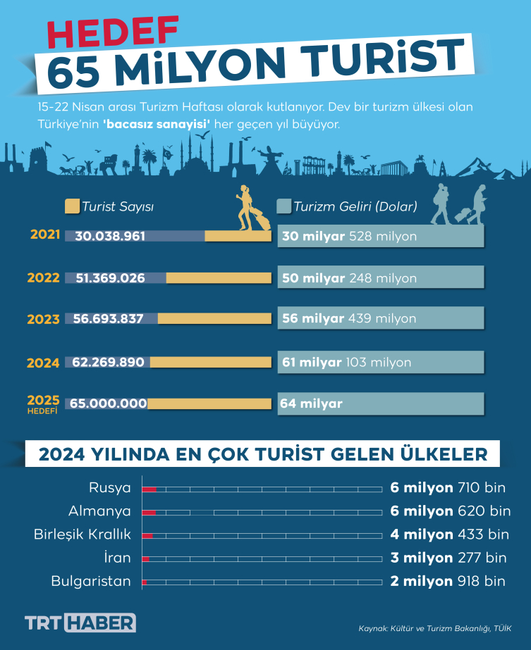 Hedef 65 milyon turist