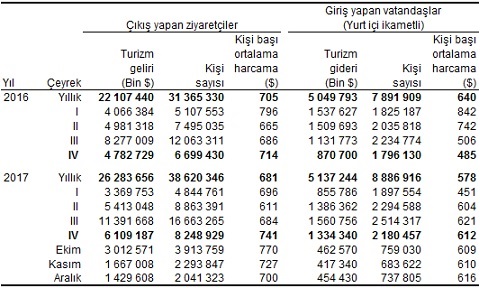 2017'de Türkiye'nin turizm geliri arttı