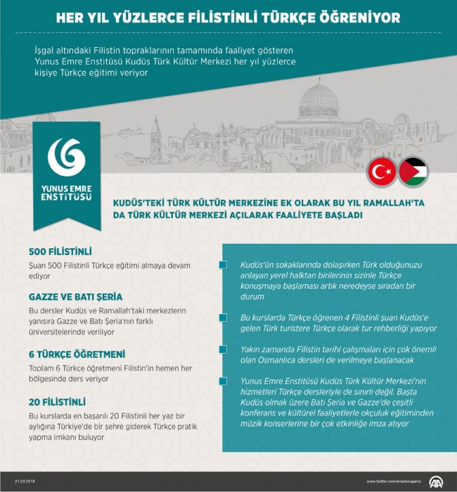4 yılda 5 bin Filistinli Türkçe öğrendi