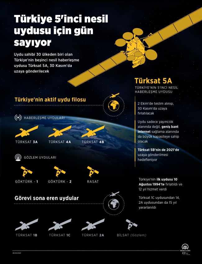 Türksat 5B'de uydu seviyesi testleri başladı