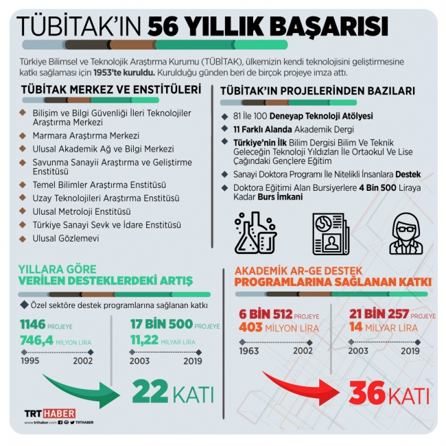 TÜBİTAK'ın 56 yıllık başarısı