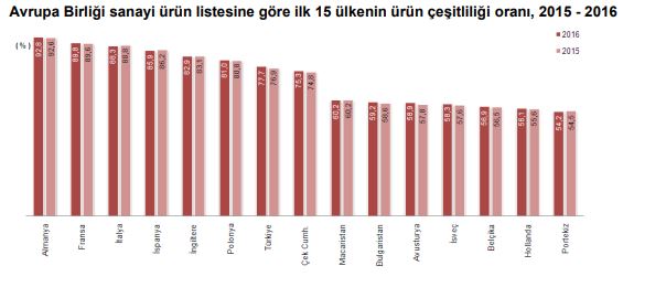 Türkiye sanayi ürün çeşitliliğinde 7. sırada