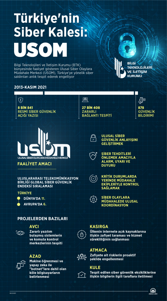 Siber saldırılar USOM'da bertaraf ediliyor