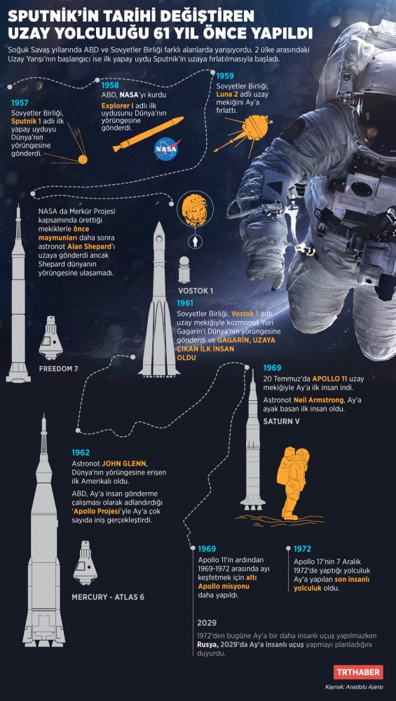 Sputnik’in tarihi değiştiren uzay yolculuğu 61 yıl önce yapıldı
