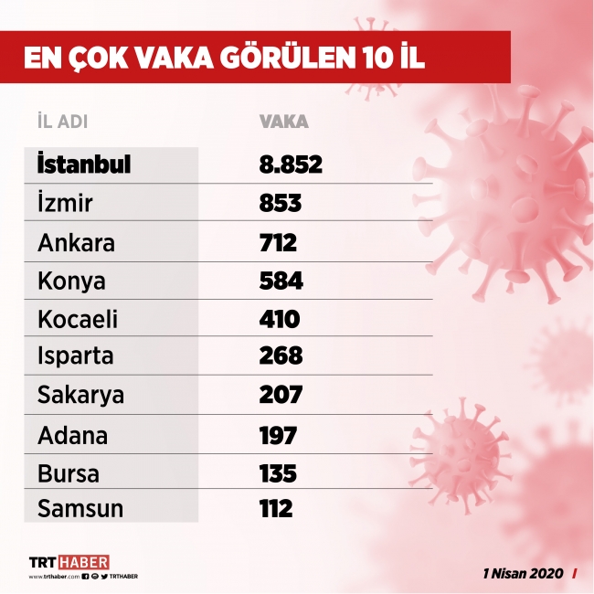 Türkiye'de can kaybı 277 oldu