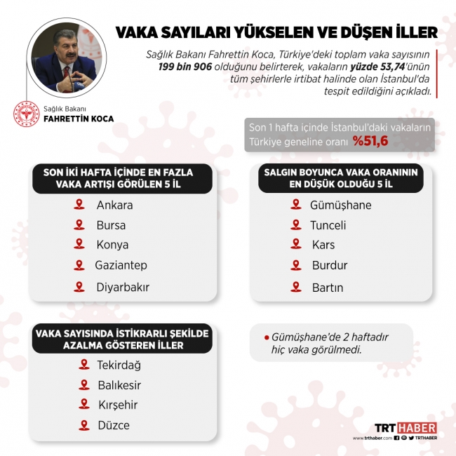 Covid-19 vaka sayılarının arttığı ve düştüğü iller açıklandı