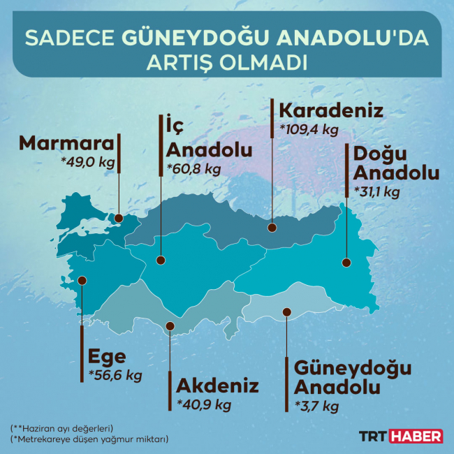 Karadeniz son 90 yılın en yüksek haziran yağışını aldı
