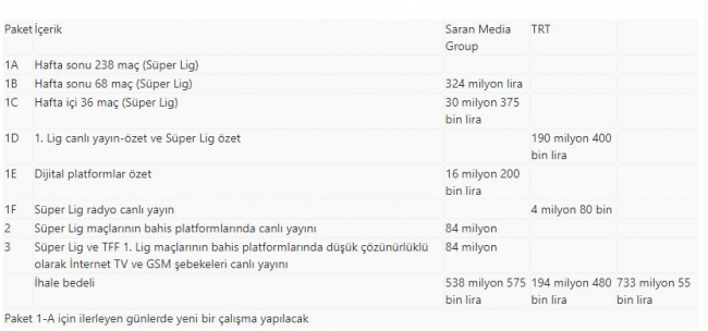 Yayın hakları ihalesinde 8 paketin 7'si sahibini buldu
