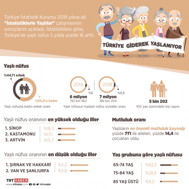 Türkiye'nin yaşlı nüfusu artıyor