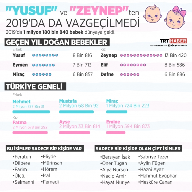 "Yusuf" ve "Zeynep"ten 2019'da da vazgeçilmedi