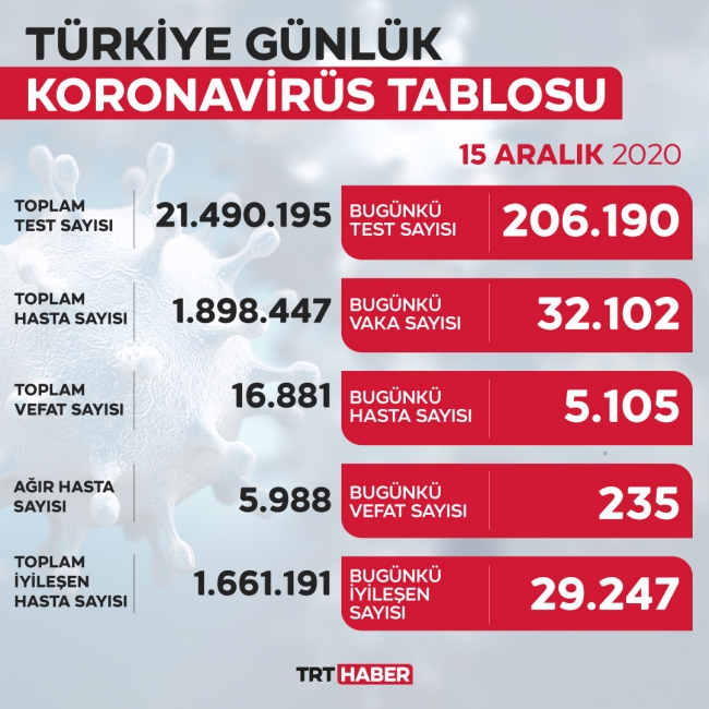 15 Aralik Koronavirus Tablosu Aciklandi Bugunku Vaka Sayisi Son Dakika Haberleri