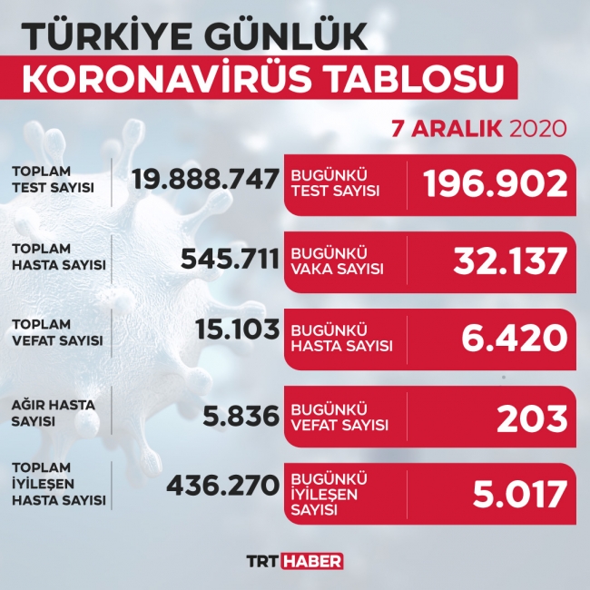 32 bin 137 kişinin koronavirüs testi pozitif çıktı
