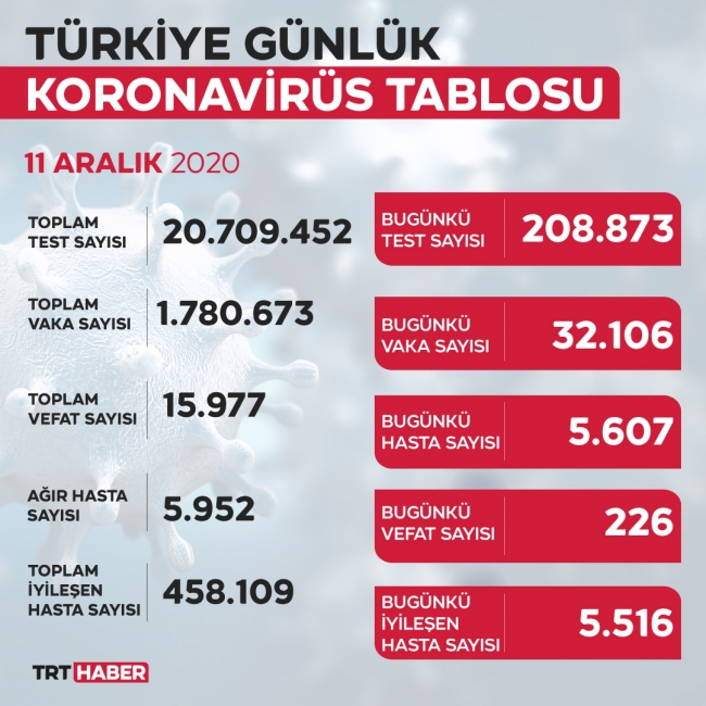 Son 24 saatte 32 bin 106 yeni vaka