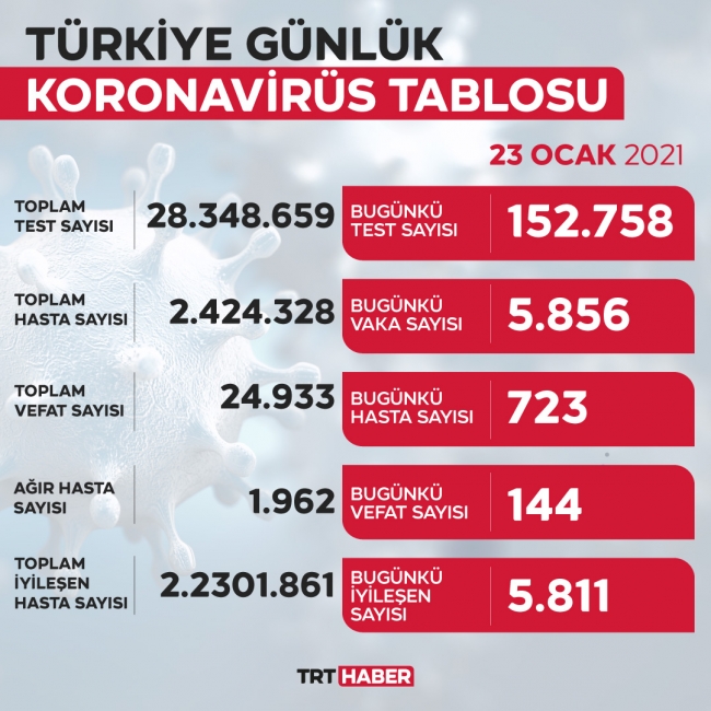 Son 24 saatte 5 bin 856 yeni vaka