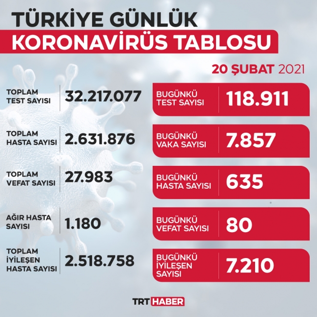 Son 24 saatte 7 bin 857 yeni vaka