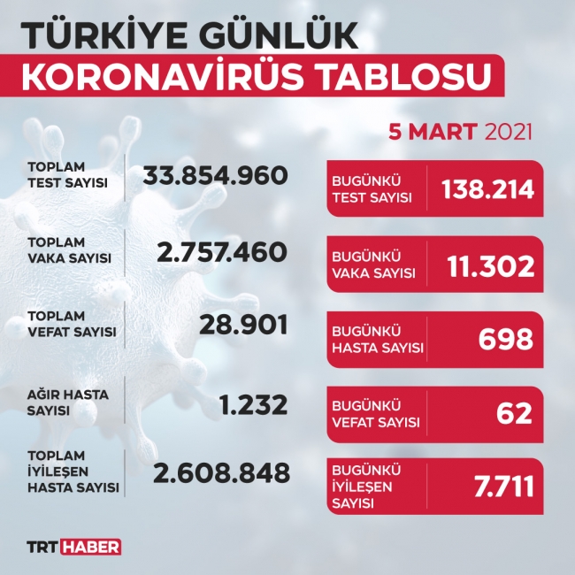 Son 24 saatte 11 bin 302 yeni vaka