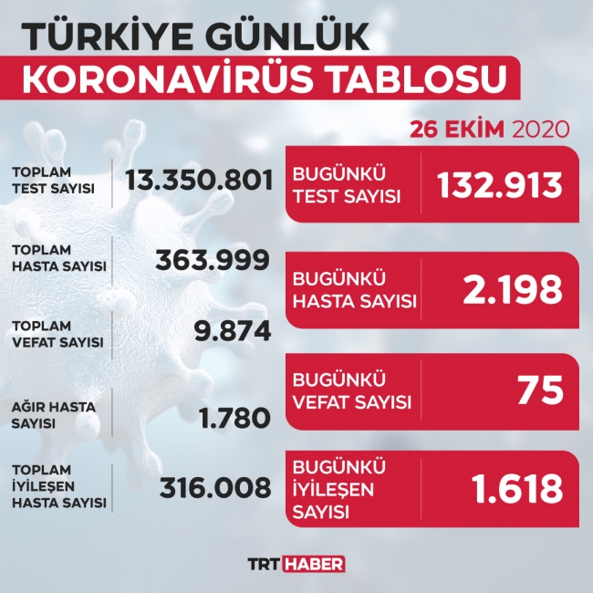 26 Ekim koronavirüs tablosu açıklandı… Bugünkü vaka sayısı…