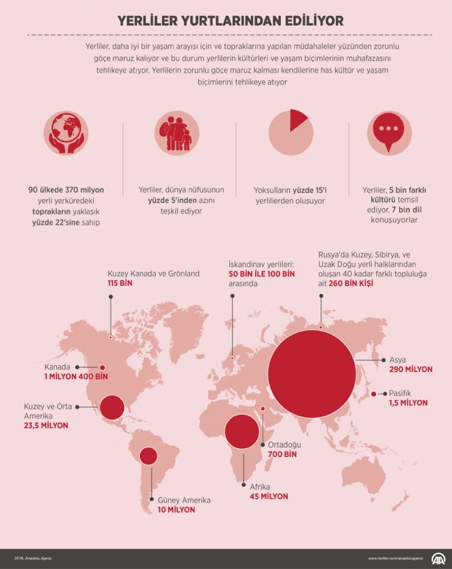 Topraklarına yapılan müdahaleler yerlileri göçe zorluyor