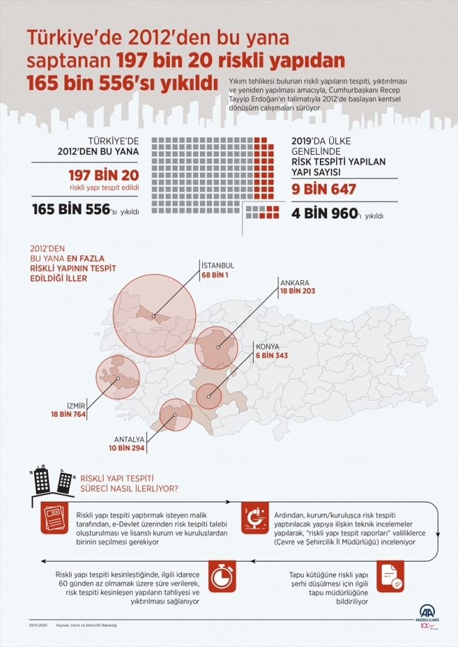 2012'den bu yana 165 bin 556 riskli yapı yıkıldı