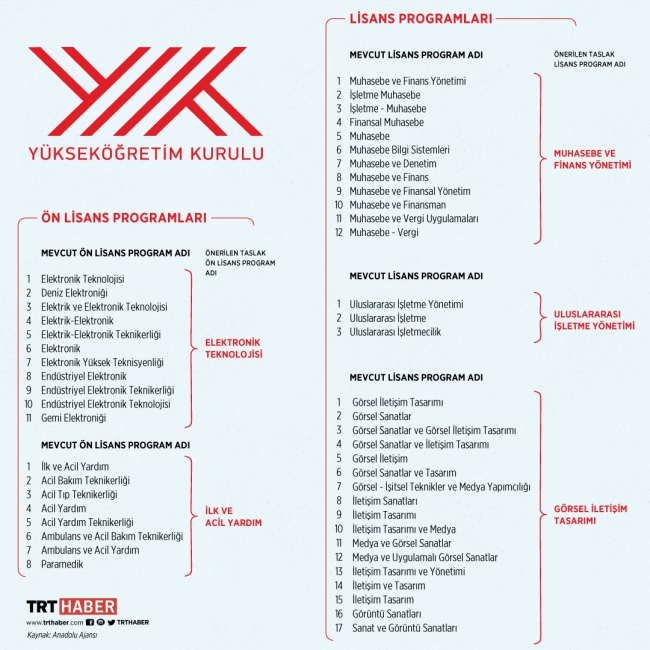 Üniversite programlarında isim kargaşası bitiyor