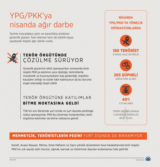 Nisanda 180 YPG/PKK'lı terörist etkisiz hale getirildi