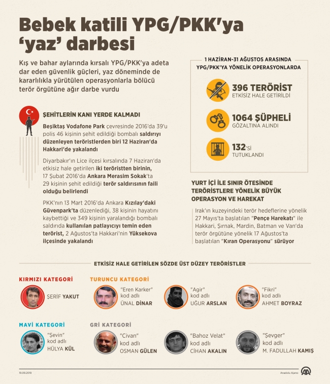 Terör örgütü YPG/PKK'ya yaz darbesi