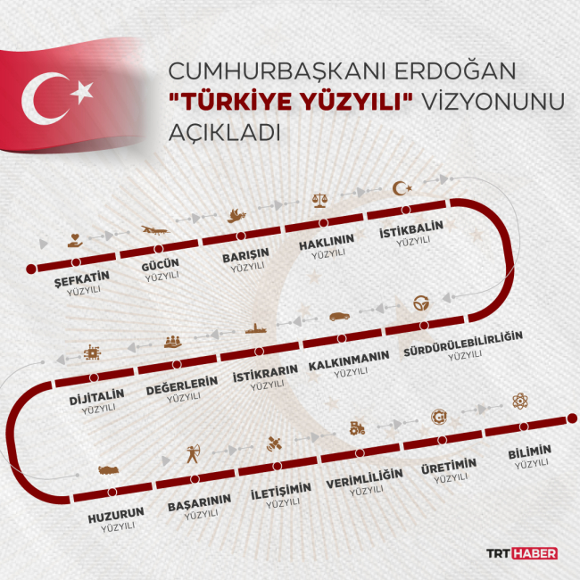 Cumhurbaşkanı Erdoğan, "Türkiye Yüzyılı" vizyonunu açıkladı