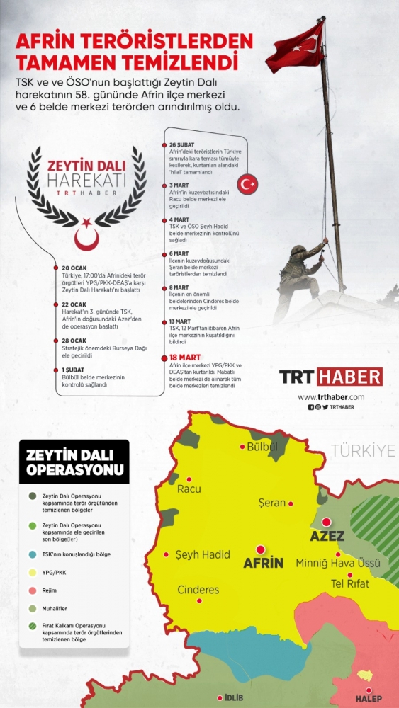 Afrin ve 6 belde merkezi 58 günde terörden arındırıldı