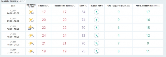 Bugün hava nasıl olacak? 12 Mayıs 2017