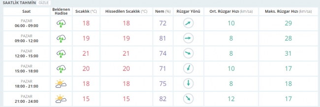 Bugün hava nasıl olacak? 21 Mayıs 2017