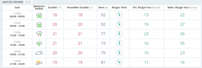 Bugün hava nasıl olacak? 9 Haziran 2017