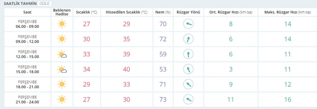 Bugün hava nasıl olacak? 29 Haziran 2017