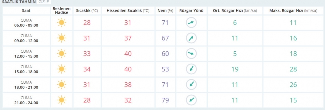 Bugün hava nasıl olacak? 30 Haziran 2017