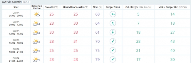 Bugün hava nasıl olacak? 7 Temmuz 2017
