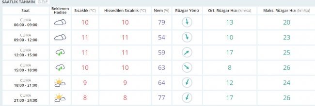 Bugün hava nasıl olacak? 21 Nisan 2017