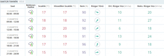 Bugün hava nasıl olacak? 6 Mayıs 2017