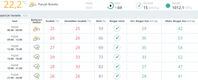 Bugün hava nasıl olacak? İşte tahminler...