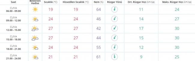 Bugün hava nasıl olacak?