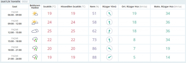 Bugün hava nasıl olacak? 21 Mayıs 2017