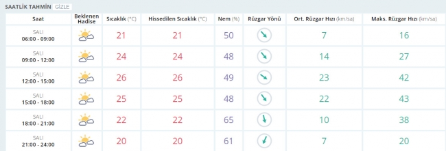 Bugün hava nasıl olacak? 23 Mayıs 2017