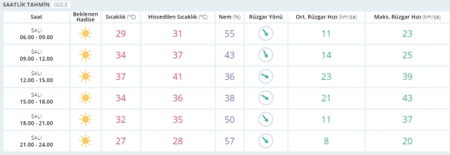 Bugün hava nasıl olacak? 11 Temmuz 2017