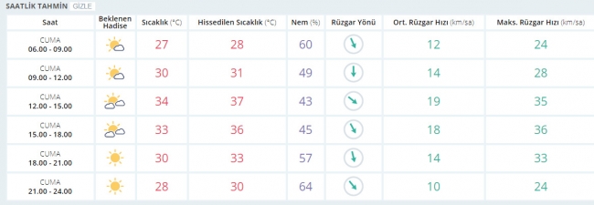 Bugün hava nasıl olacak? 21 Temmuz 2017