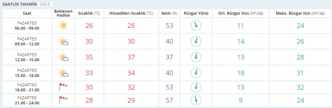 Bugün hava nasıl olacak? 31 Temmuz 2017