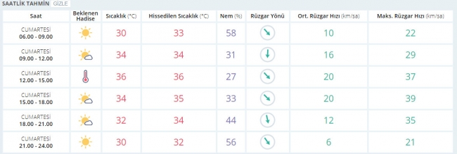 Bugün hava nasıl olacak? 12 Ağustos 2017