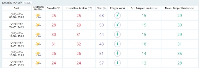 Bugün hava nasıl olacak? 30 Ağustos 2017