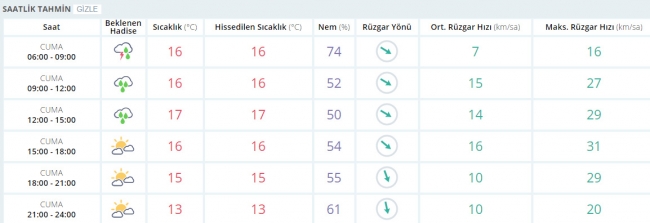 Bugün hava nasıl olacak? 21 Nisan 2017