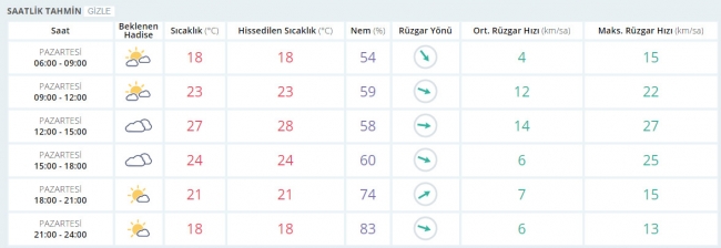 Bugün hava nasıl olacak? 1 Mayıs 2017