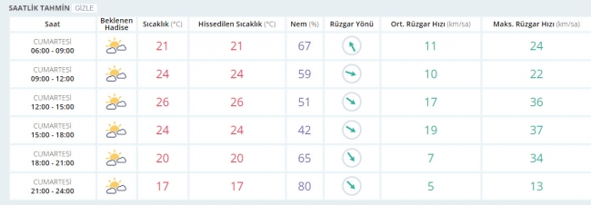 Bugün hava nasıl olacak? 6 Mayıs 2017
