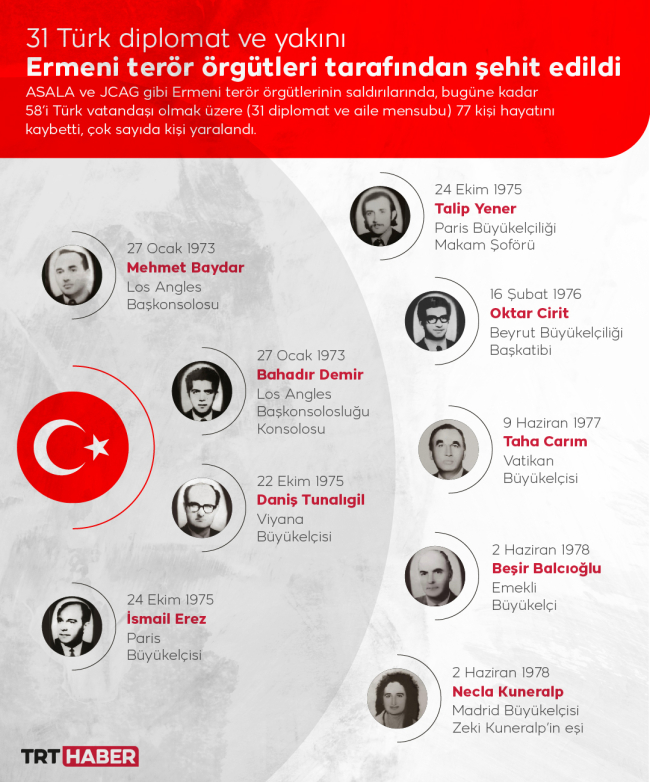 Ermeni terör örgütleri 31 Türk diplomat ve yakınını şehit etti