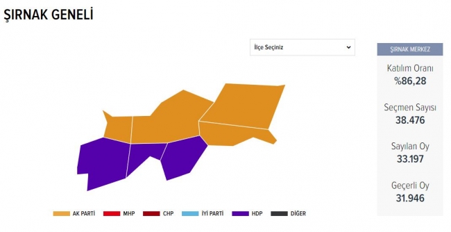 Şırnak'ta AK Parti kazandı